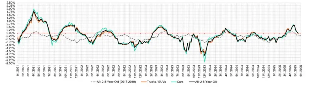 Week Over Week Wholesale Price Changes for Week Ending May 23
