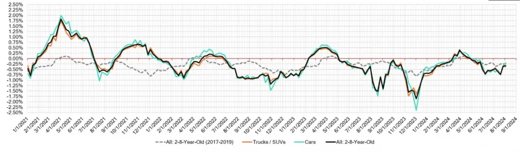 Week Over Week Wholesale Price Changes Aug 07 2024