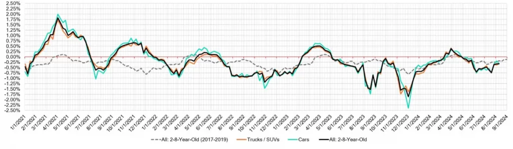 Week Over Week Wholesale Price Changes Aug 14 2024