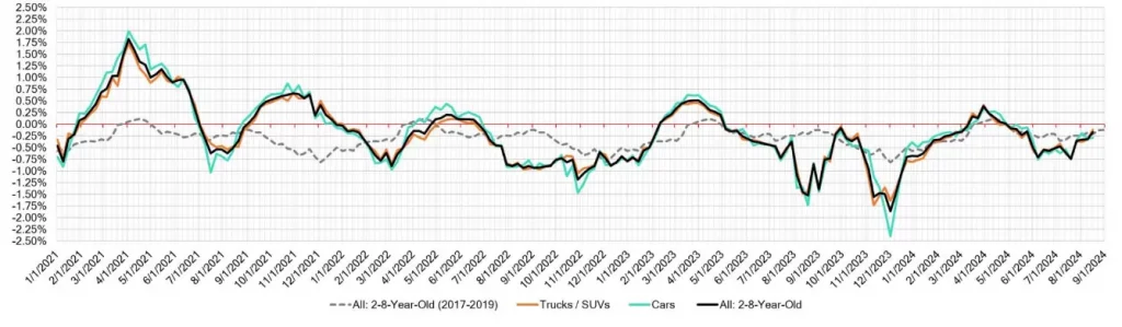 Week Over Week Wholesale Price Changes Aug 22 2024