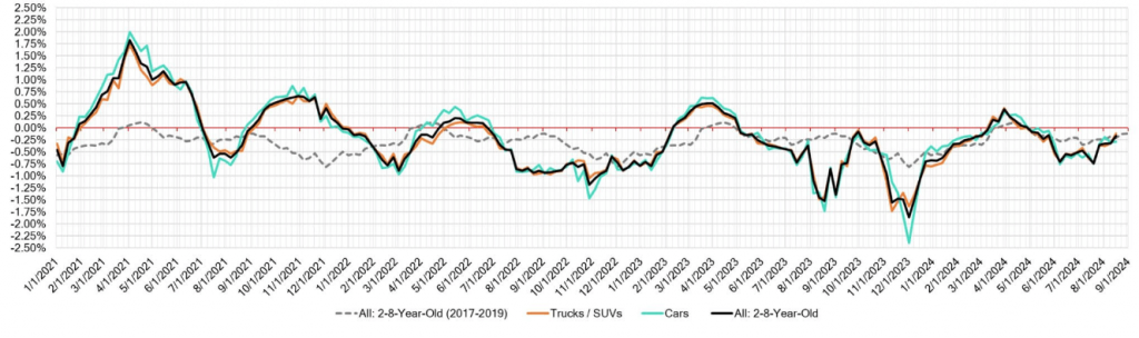 Week Over Week Wholesale Price Changes Aug 28 2024