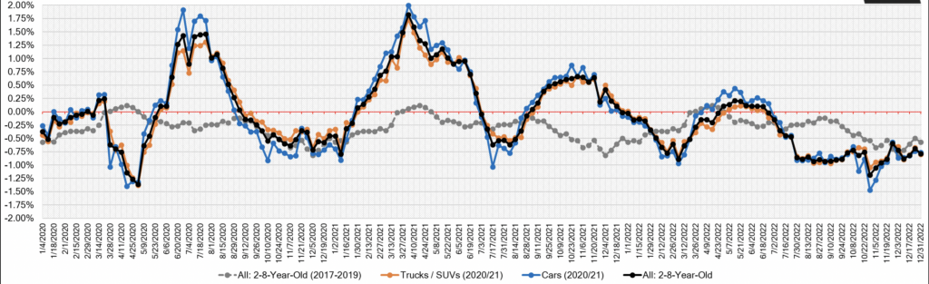 Week Over Week Wholesale Price Changes