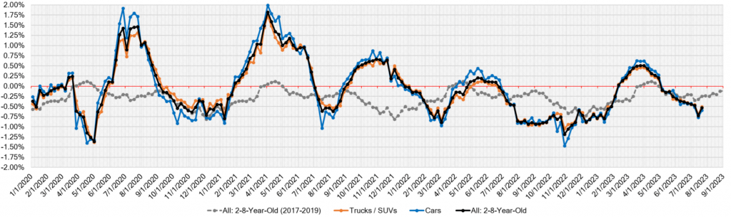 Week Over Week Wholesale Price Changes