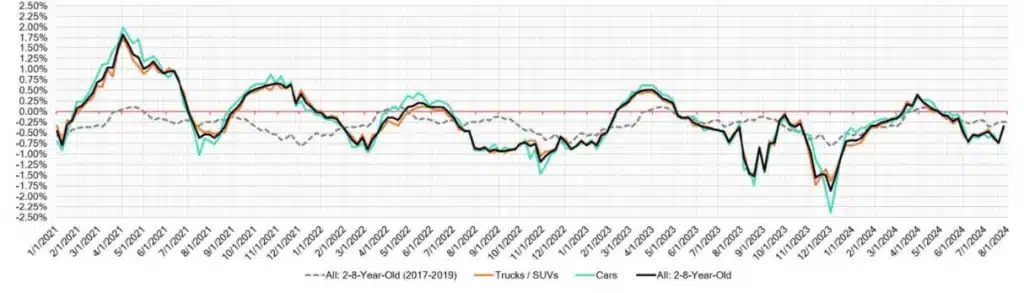 Week-Over-Week-Wholesale-Price-Changes-July-31-2024