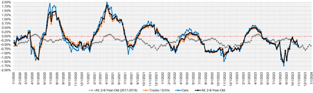 Week Over Week Wholesale Price Changes Nov 1 2023