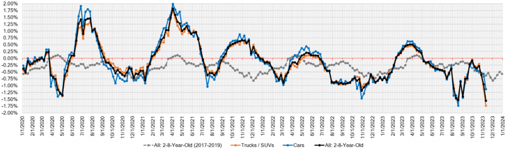 Week Over Week Wholesale Price Changes Nov 15 2023