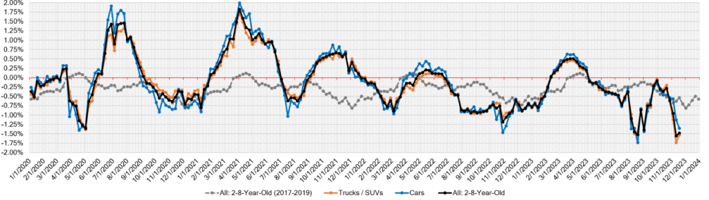 Week Over Week Wholesale Price Changes Nov 22 2023