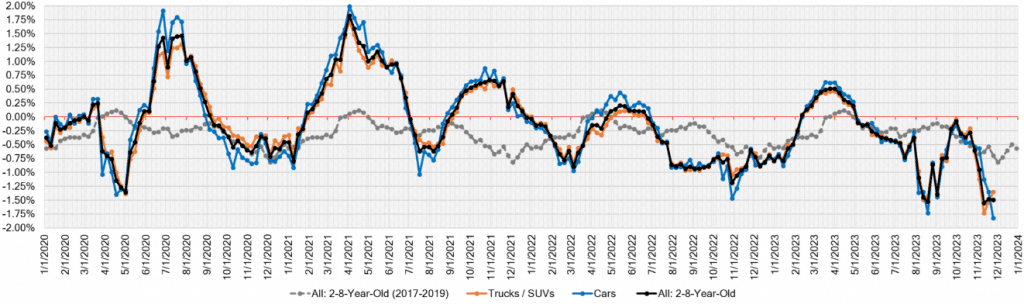 Week Over Week Wholesale Price Changes Nov 29 2023