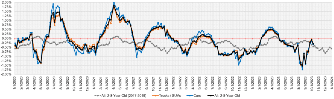 Week Over Week Wholesale Price Changes