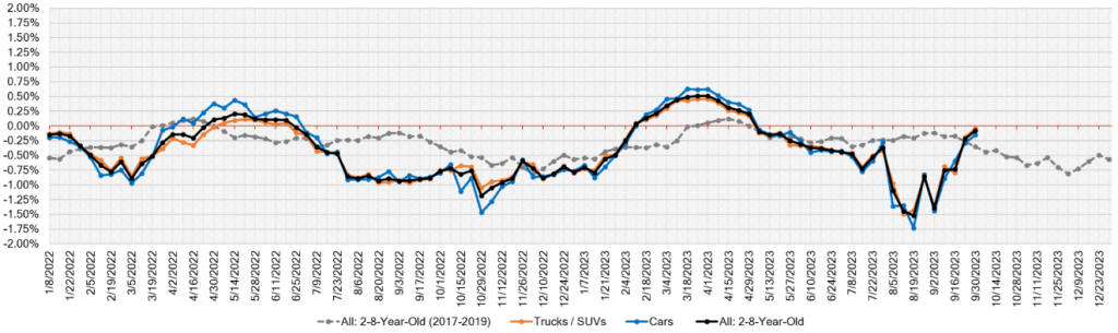 Week Over Week Wholesale Price Changes Oct 4 2023