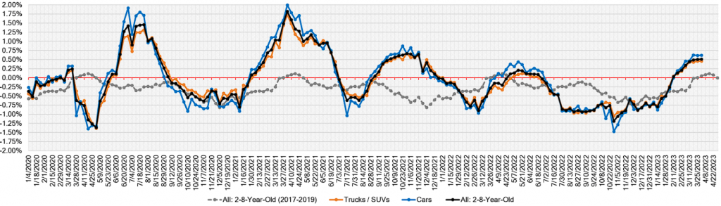 Week Over Week Wholesale Price Changes 