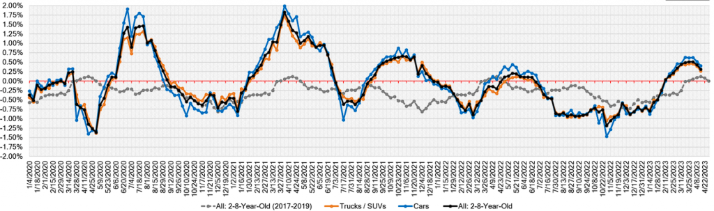 Week Over Week Wholesale Price Changes