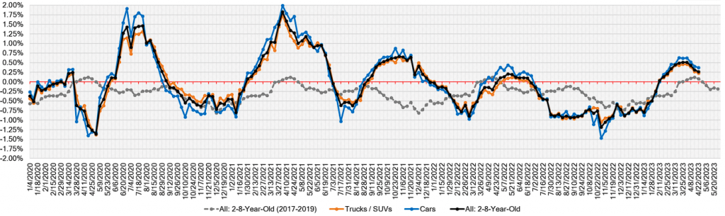 Week Over Week Wholesale Price Changes apr 29 2023