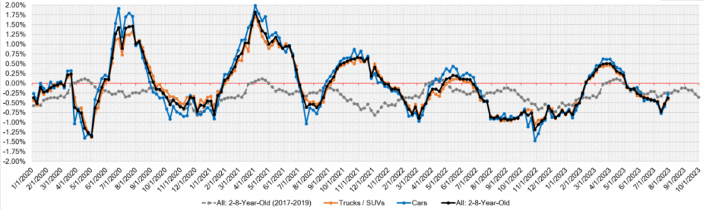 Week Over Week Wholesale Price Changes aug 08 2023