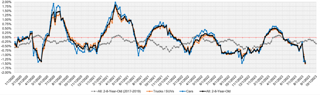 Week Over Week Wholesale Price Changes aug 16 2023