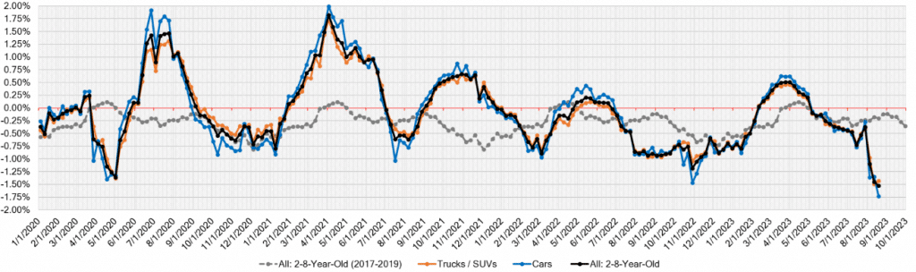 Week Over Week Wholesale Price Changes aug 23 2023