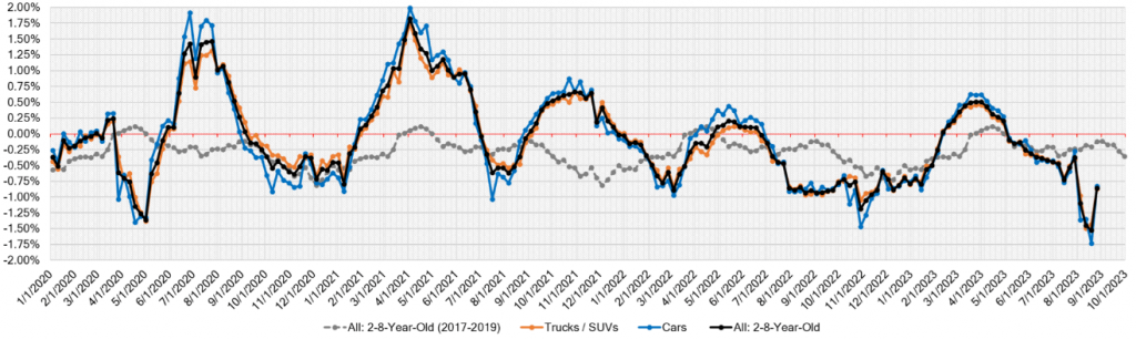 Week Over Week Wholesale Price Changes aug 30 2023