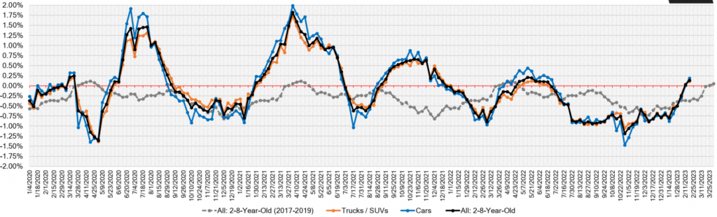 Week Over Week Wholesale Price Changes feb 23 2023