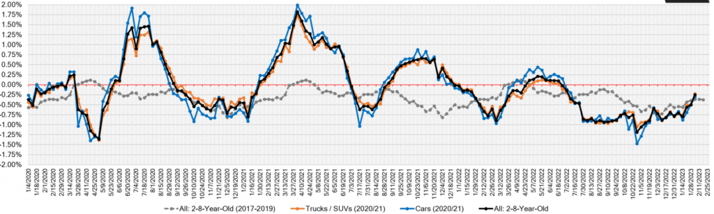 Week Over Week Wholesale Price Changes feb 4