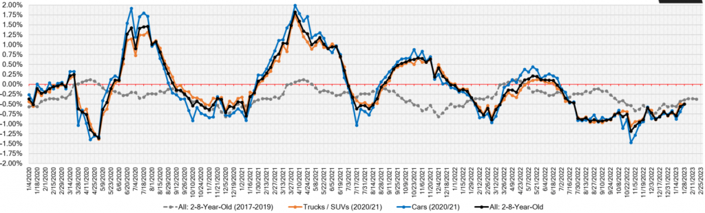 Week Over Week Wholesale Price Changes jan 28