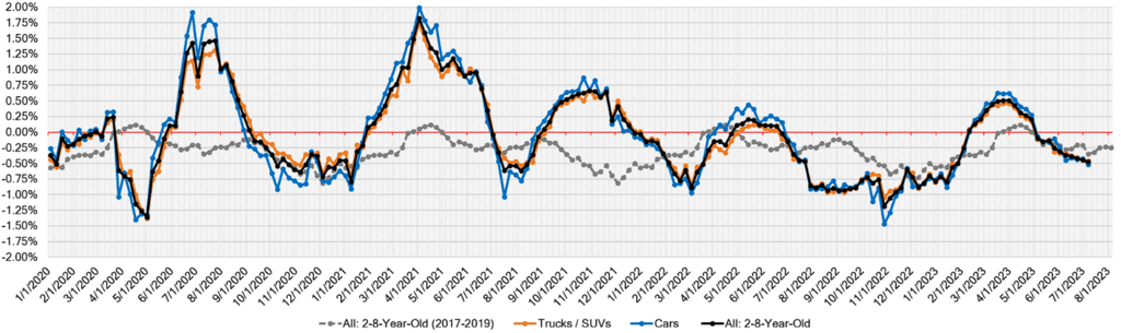 Week Over Week Wholesale Price Changes july 13 2023