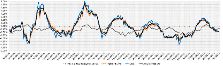 Week Over Week Wholesale Price Changes july 5 2023