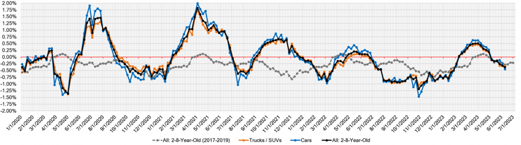 Week Over Week Wholesale Price Changes jun 14 2023