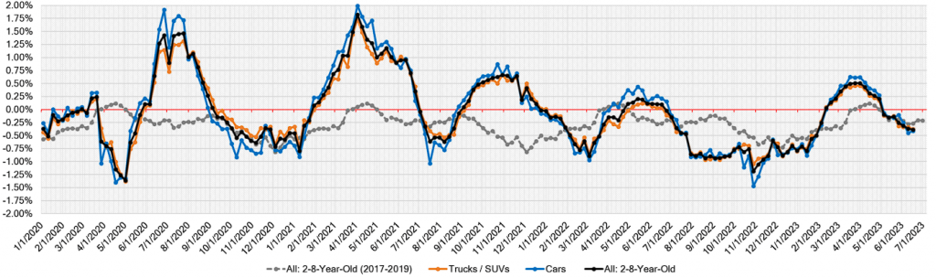 Week Over Week Wholesale Price Changes jun 29 2023