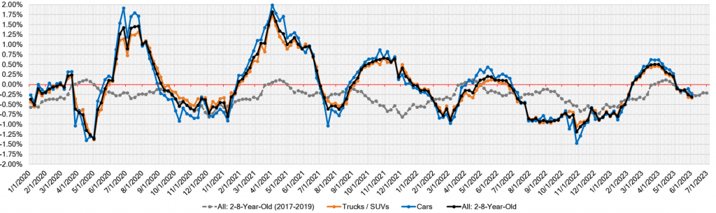 Week Over Week Wholesale Price Changes jun 8 2023