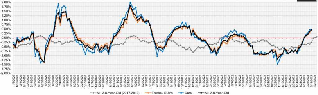 Week Over Week Wholesale Price Changes mar 15 2023