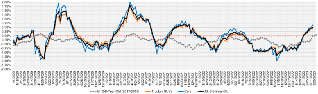 Week Over Week Wholesale Price Changes