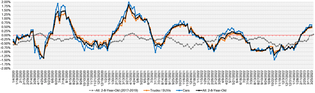 Week Over Week Wholesale Price Changes 