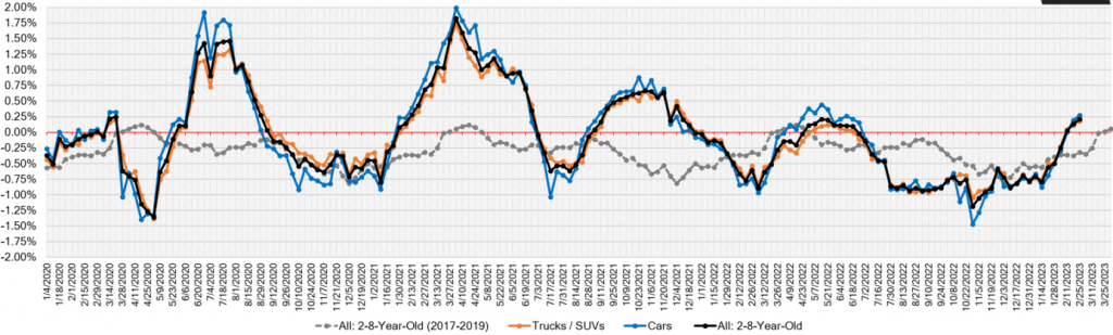 Week Over Week Wholesale Price Changes 