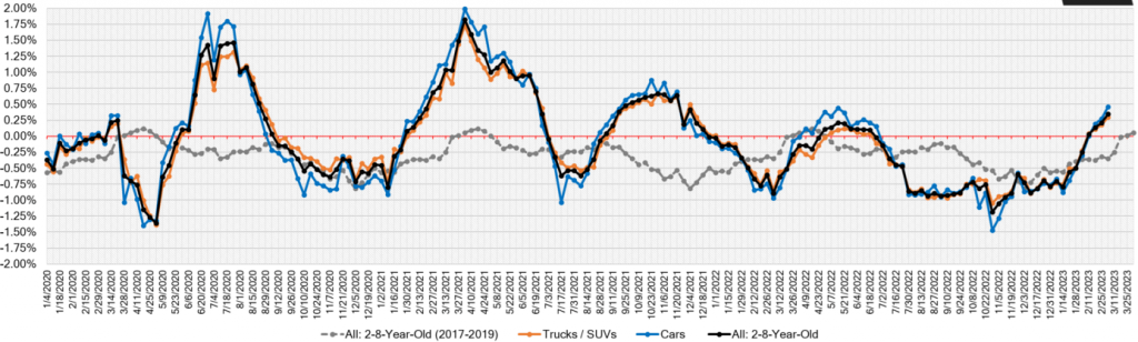 Week Over Week Wholesale Price Changes march 09 2023