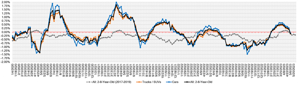 Week Over Week Wholesale Price Changes