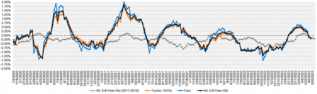 Week Over Week Wholesale Price Changes