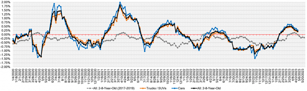 Week Over Week Wholesale Price Changes 