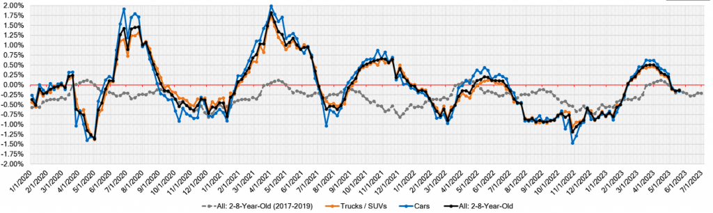 Week Over Week Wholesale Price Changes may 25 2023