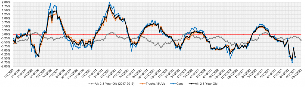 Week Over Week Wholesale Price Changes sep 06 2023