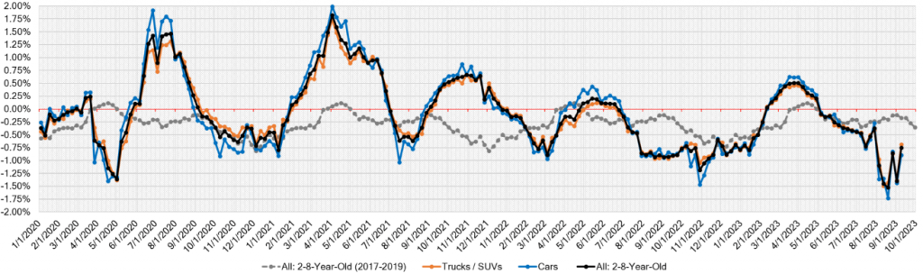 Week Over Week Wholesale Price Changes sep 13 2023