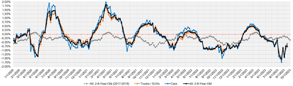 Week Over Week Wholesale Price Changes sep 20 2023