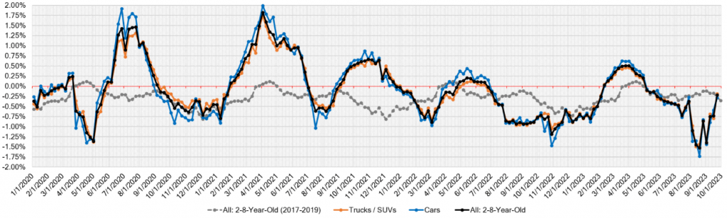 Week Over Week Wholesale Price Changes sep 27 2023