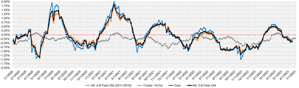 Week Over Week Wholesale Price Changes