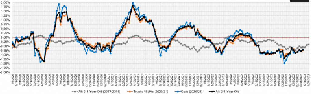 Week-after week wholesale price changes jan 7