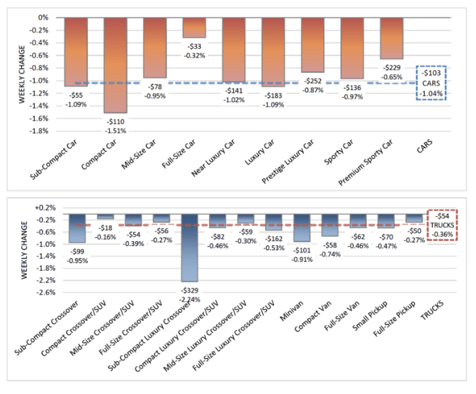 Weekly Change of the Volume Weighted Wholesale Average Values After Covid