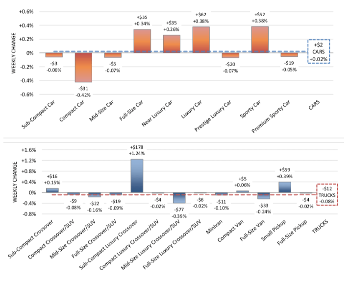 Weekly Change of the Volume Weighted Wholesale Average Values Before Covid