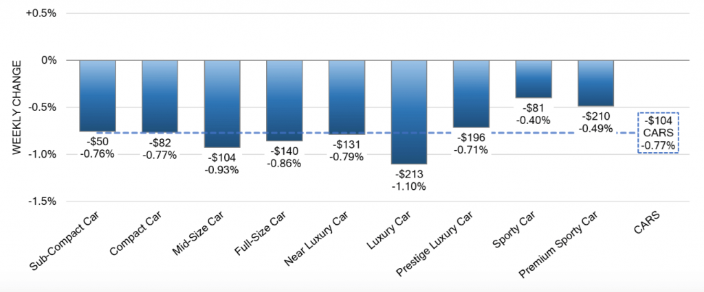 Weekly Wholesale Price Change Car Segments 19 jul2023