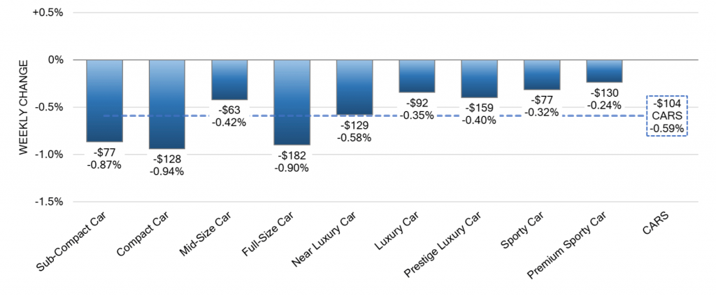 Weekly Wholesale Price Change Car Segments