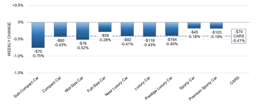 Weekly Wholesale Price Change Car Segments