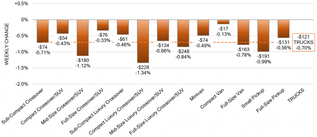 Weekly Wholesale Price Change Truck Segments Jul 192023